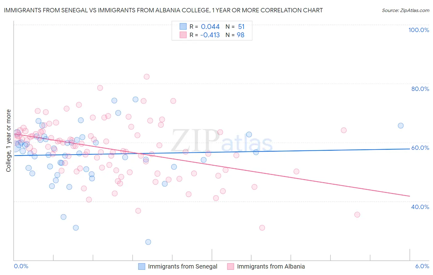 Immigrants from Senegal vs Immigrants from Albania College, 1 year or more