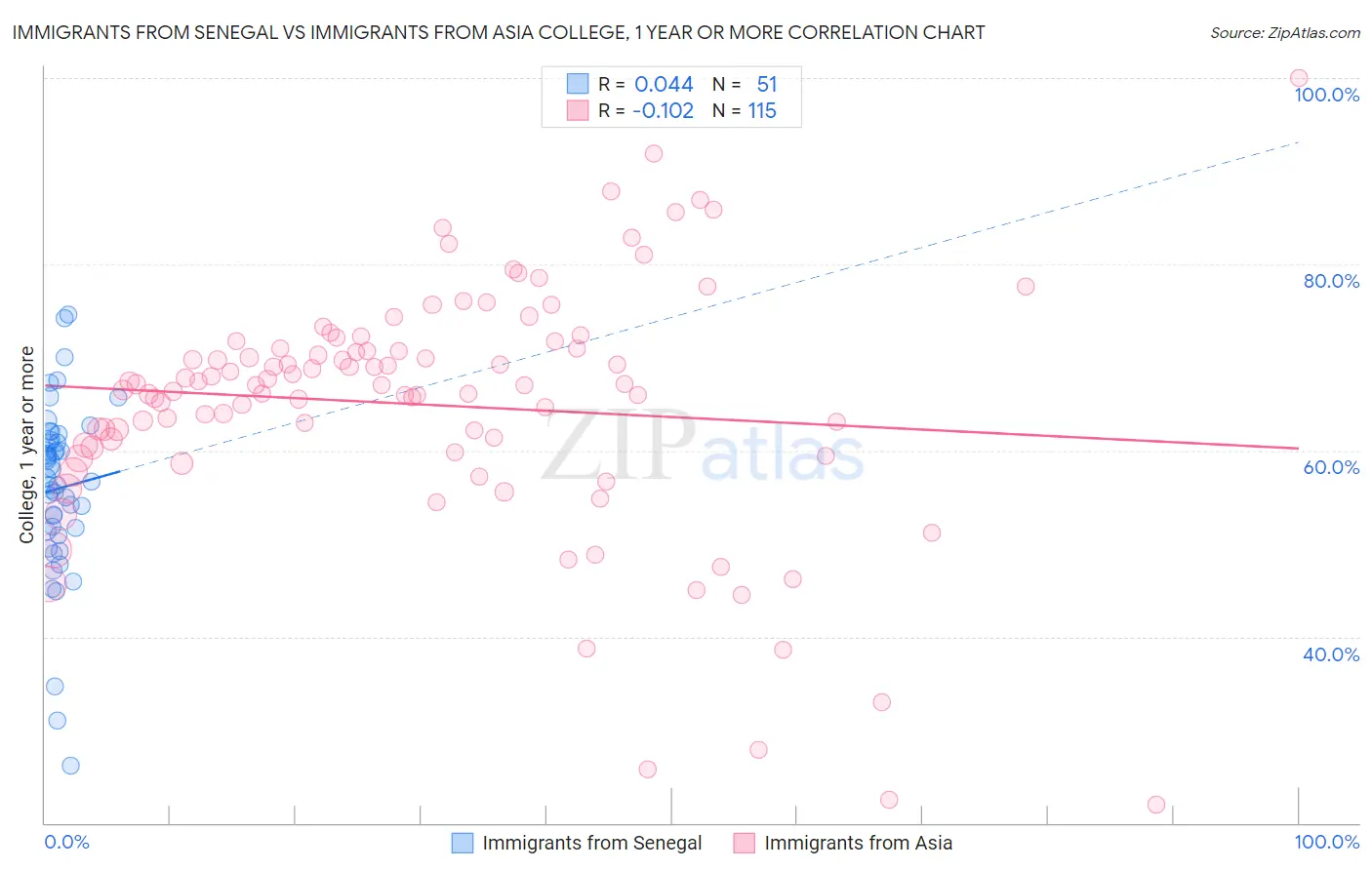 Immigrants from Senegal vs Immigrants from Asia College, 1 year or more