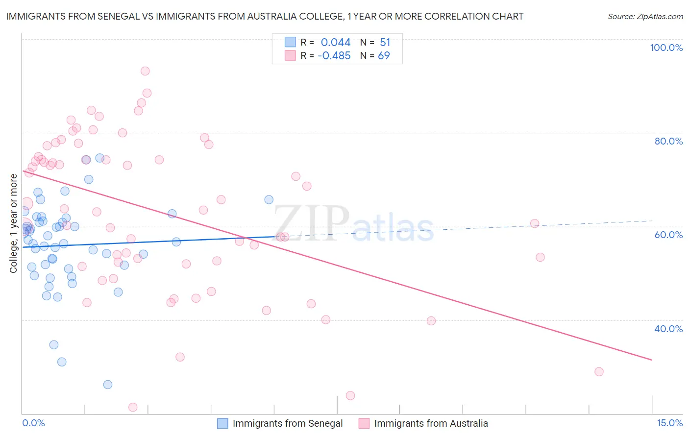 Immigrants from Senegal vs Immigrants from Australia College, 1 year or more