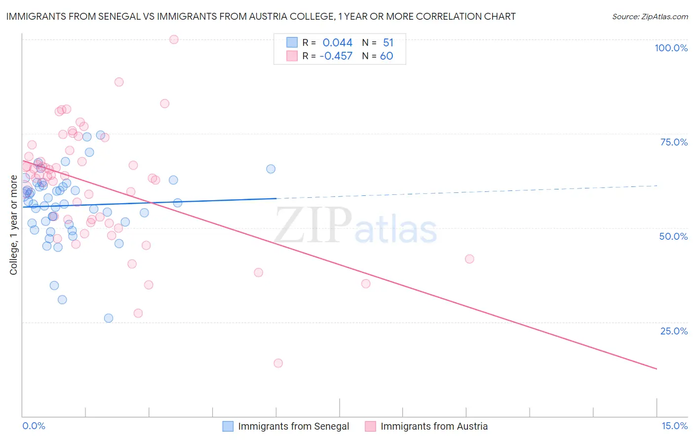 Immigrants from Senegal vs Immigrants from Austria College, 1 year or more