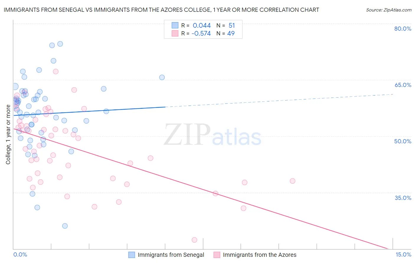 Immigrants from Senegal vs Immigrants from the Azores College, 1 year or more