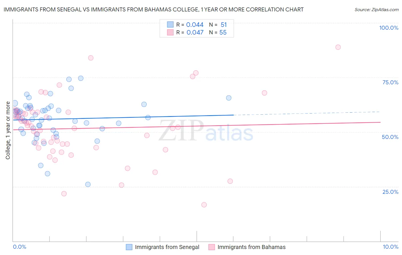 Immigrants from Senegal vs Immigrants from Bahamas College, 1 year or more