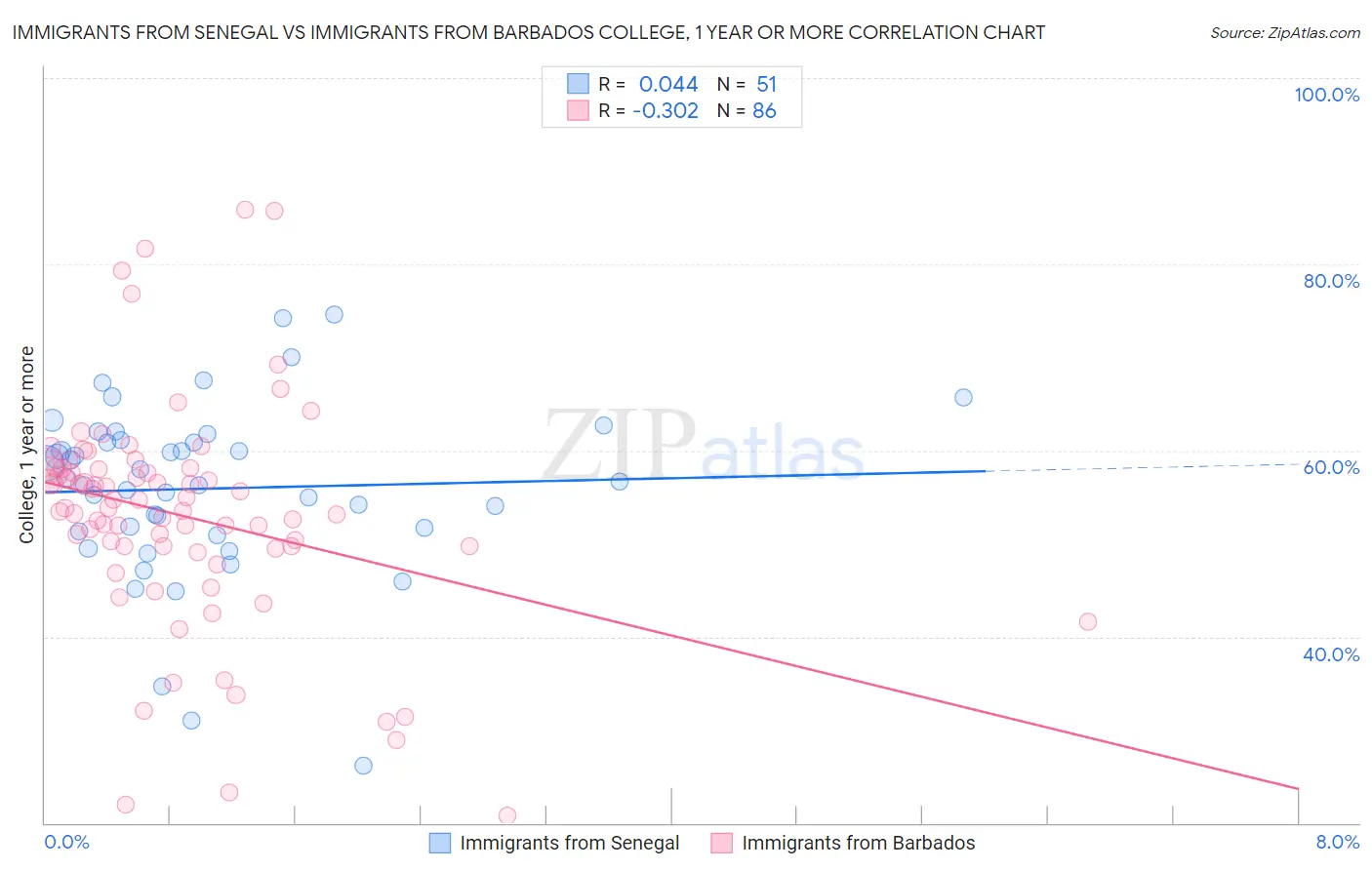 Immigrants from Senegal vs Immigrants from Barbados College, 1 year or more