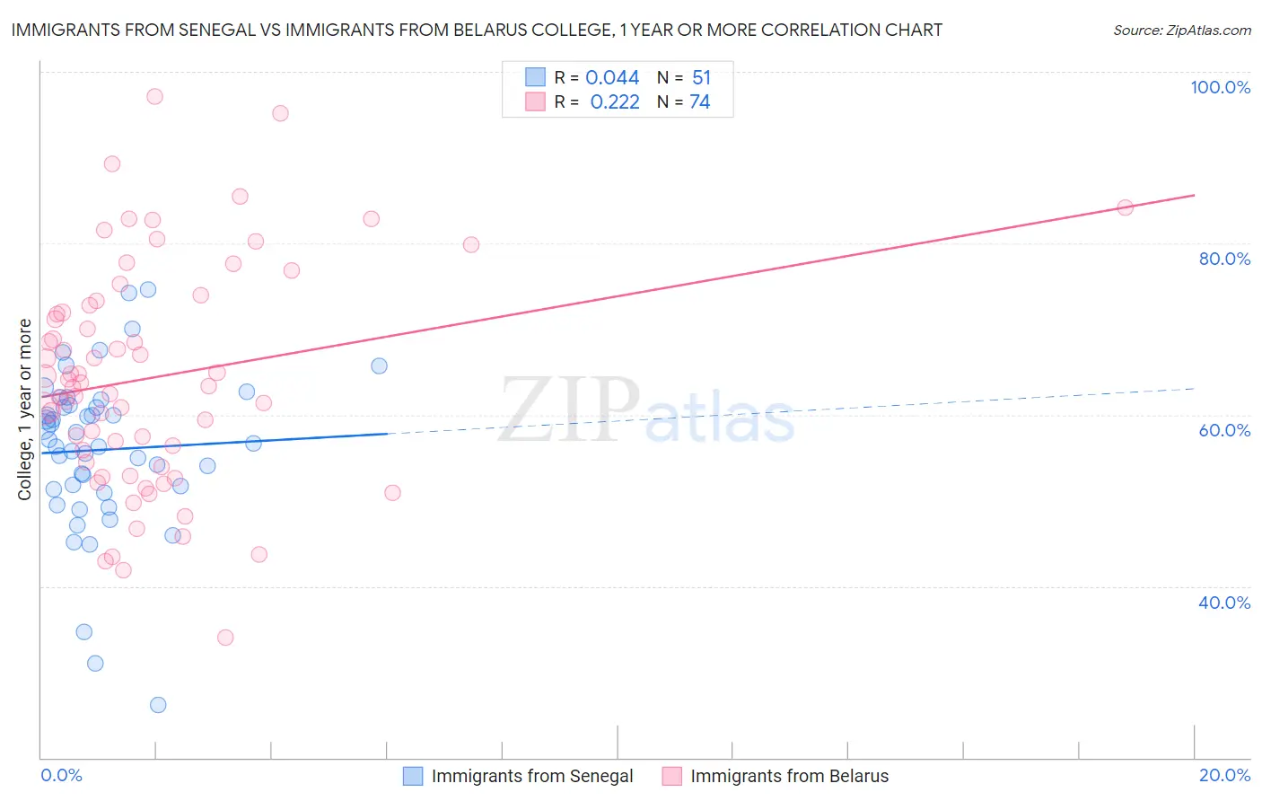 Immigrants from Senegal vs Immigrants from Belarus College, 1 year or more