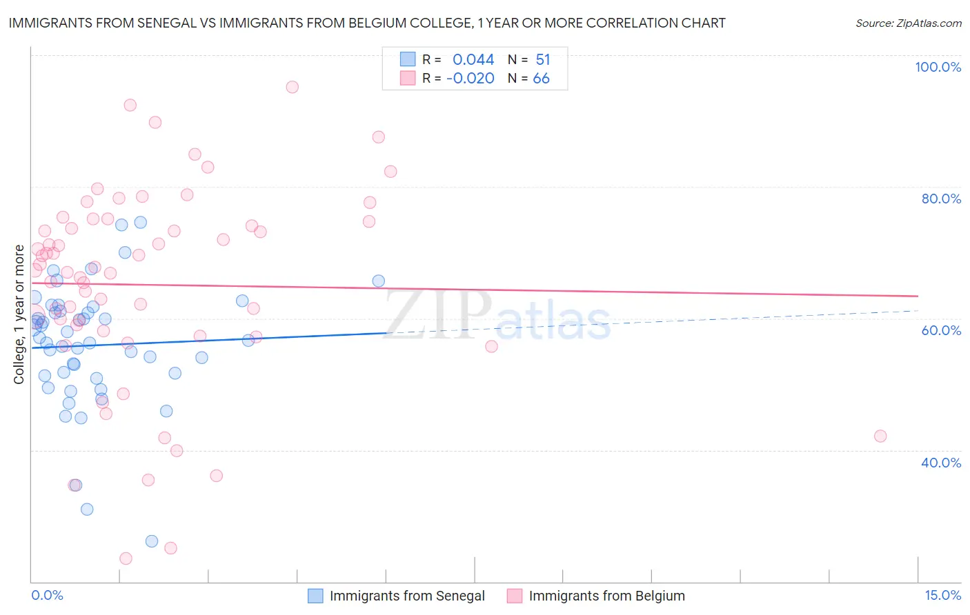 Immigrants from Senegal vs Immigrants from Belgium College, 1 year or more