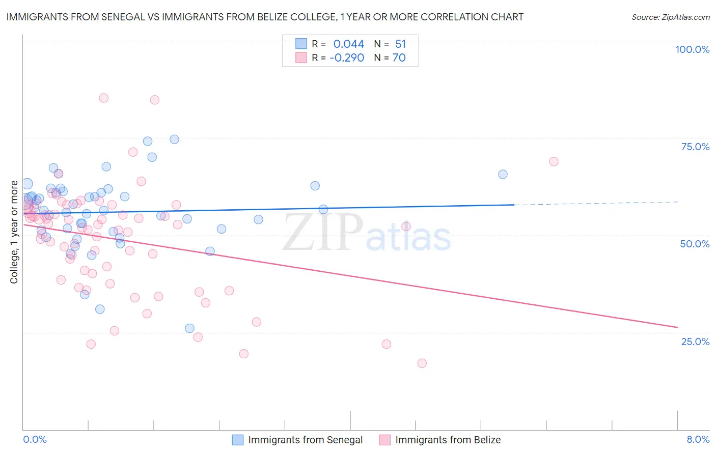 Immigrants from Senegal vs Immigrants from Belize College, 1 year or more
