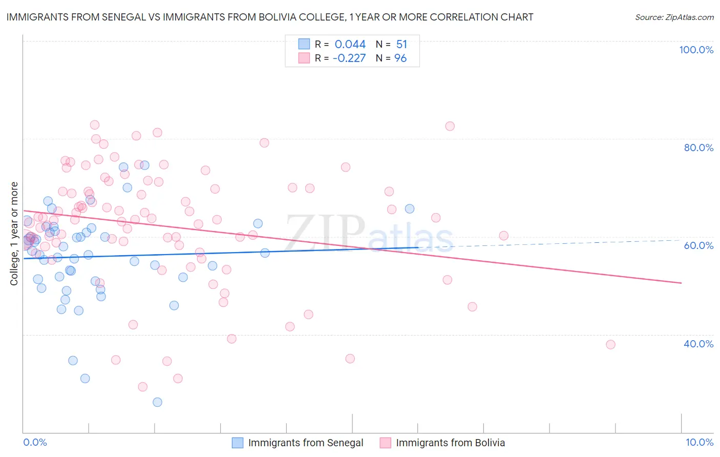 Immigrants from Senegal vs Immigrants from Bolivia College, 1 year or more