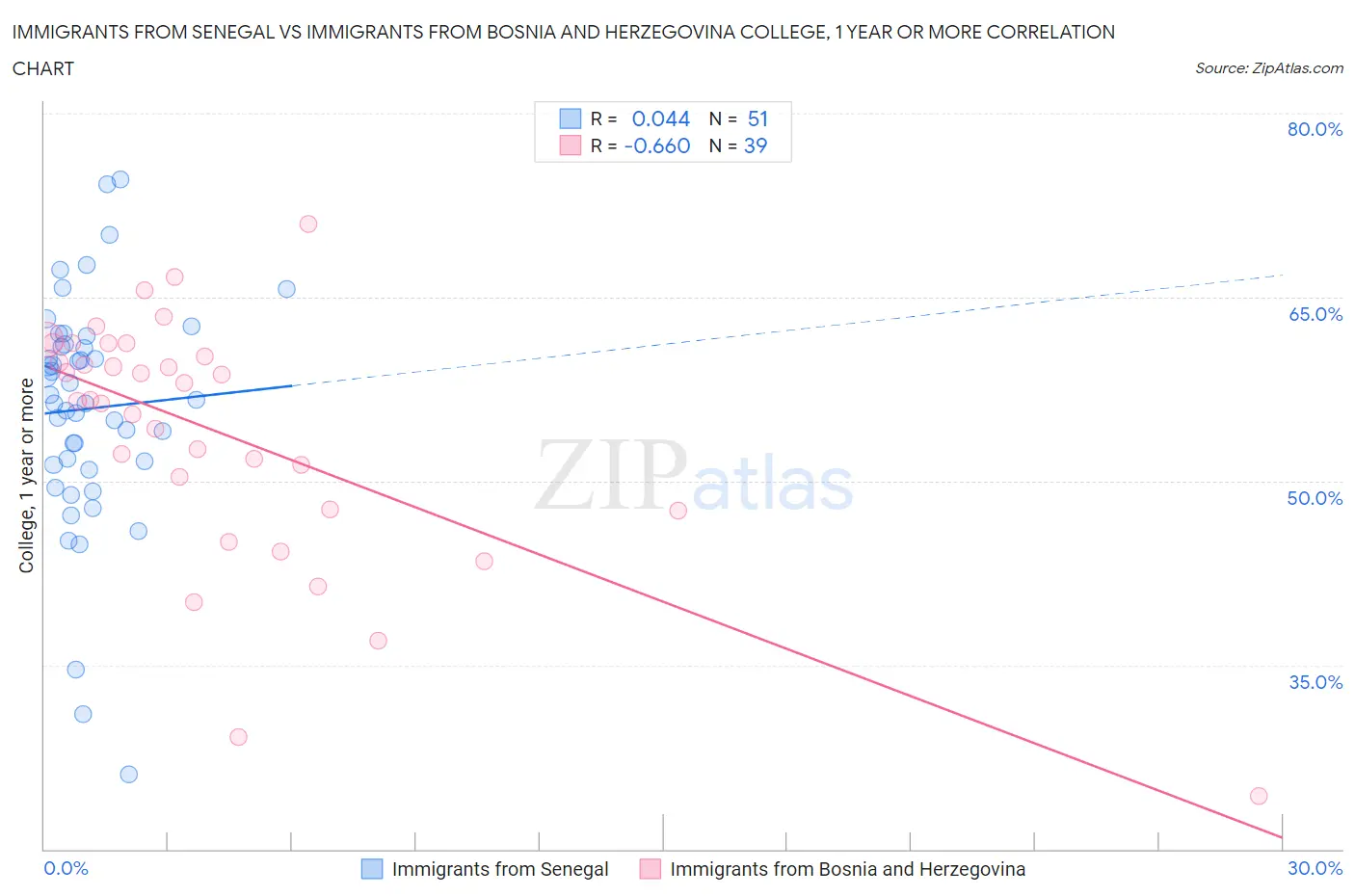 Immigrants from Senegal vs Immigrants from Bosnia and Herzegovina College, 1 year or more