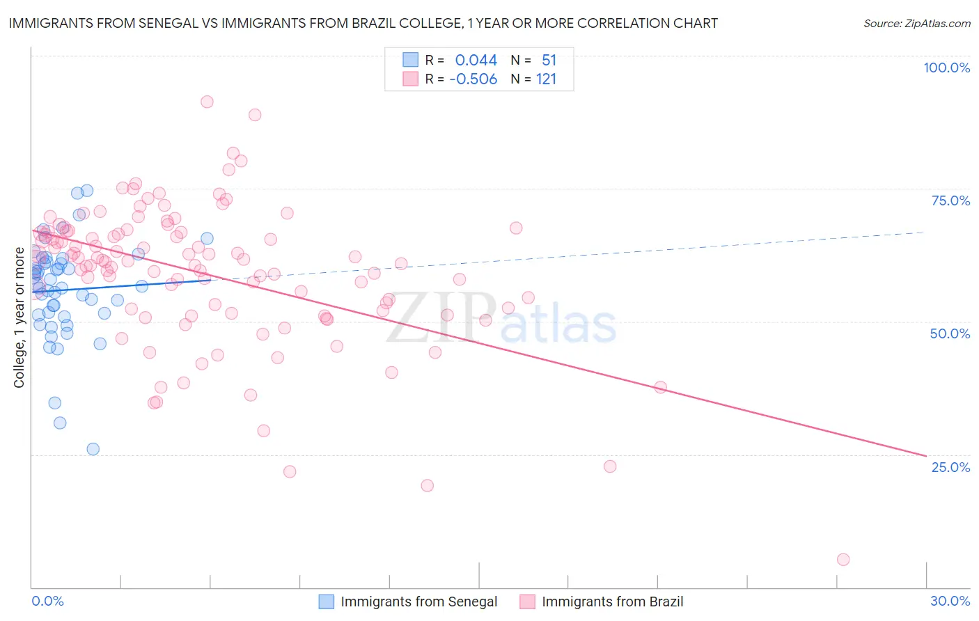 Immigrants from Senegal vs Immigrants from Brazil College, 1 year or more