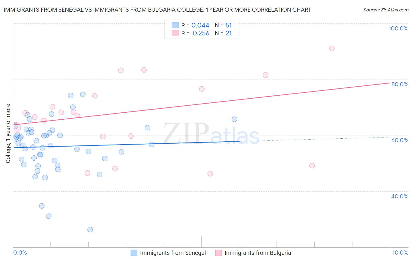 Immigrants from Senegal vs Immigrants from Bulgaria College, 1 year or more