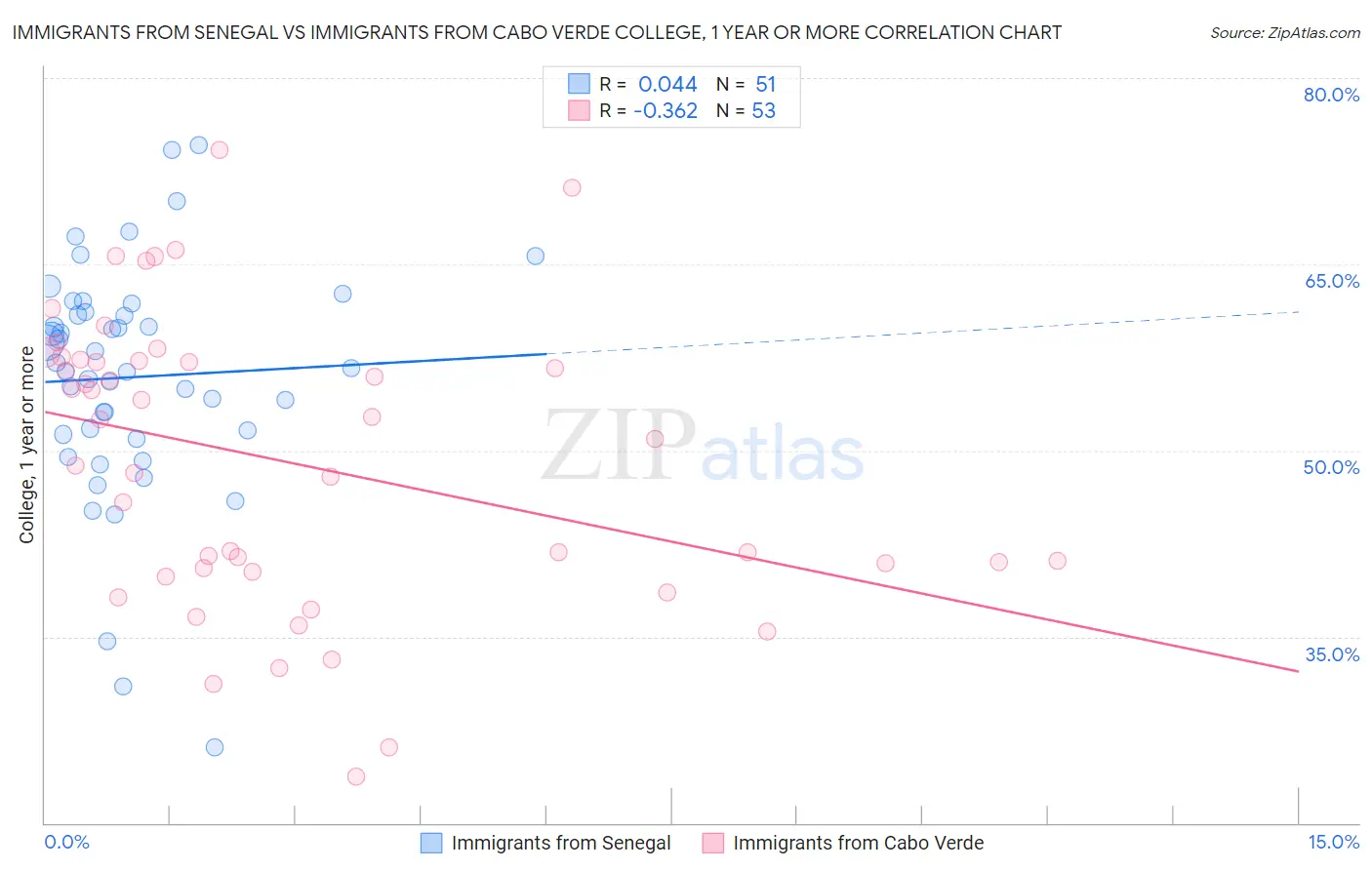 Immigrants from Senegal vs Immigrants from Cabo Verde College, 1 year or more