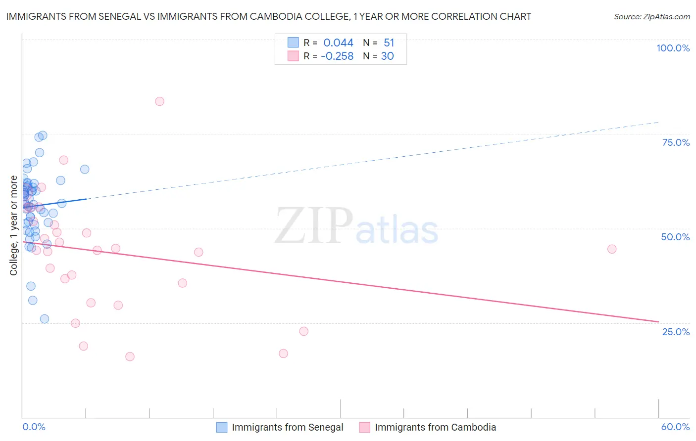 Immigrants from Senegal vs Immigrants from Cambodia College, 1 year or more