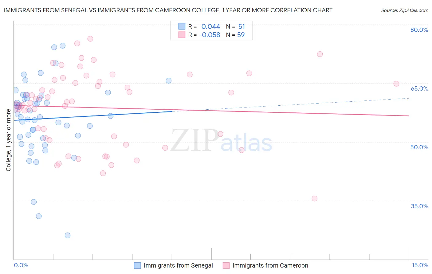 Immigrants from Senegal vs Immigrants from Cameroon College, 1 year or more