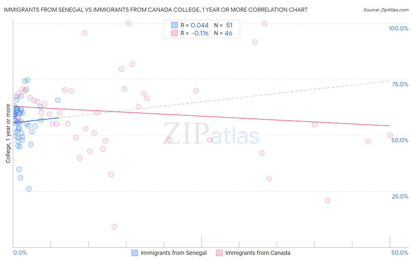 Immigrants from Senegal vs Immigrants from Canada College, 1 year or more