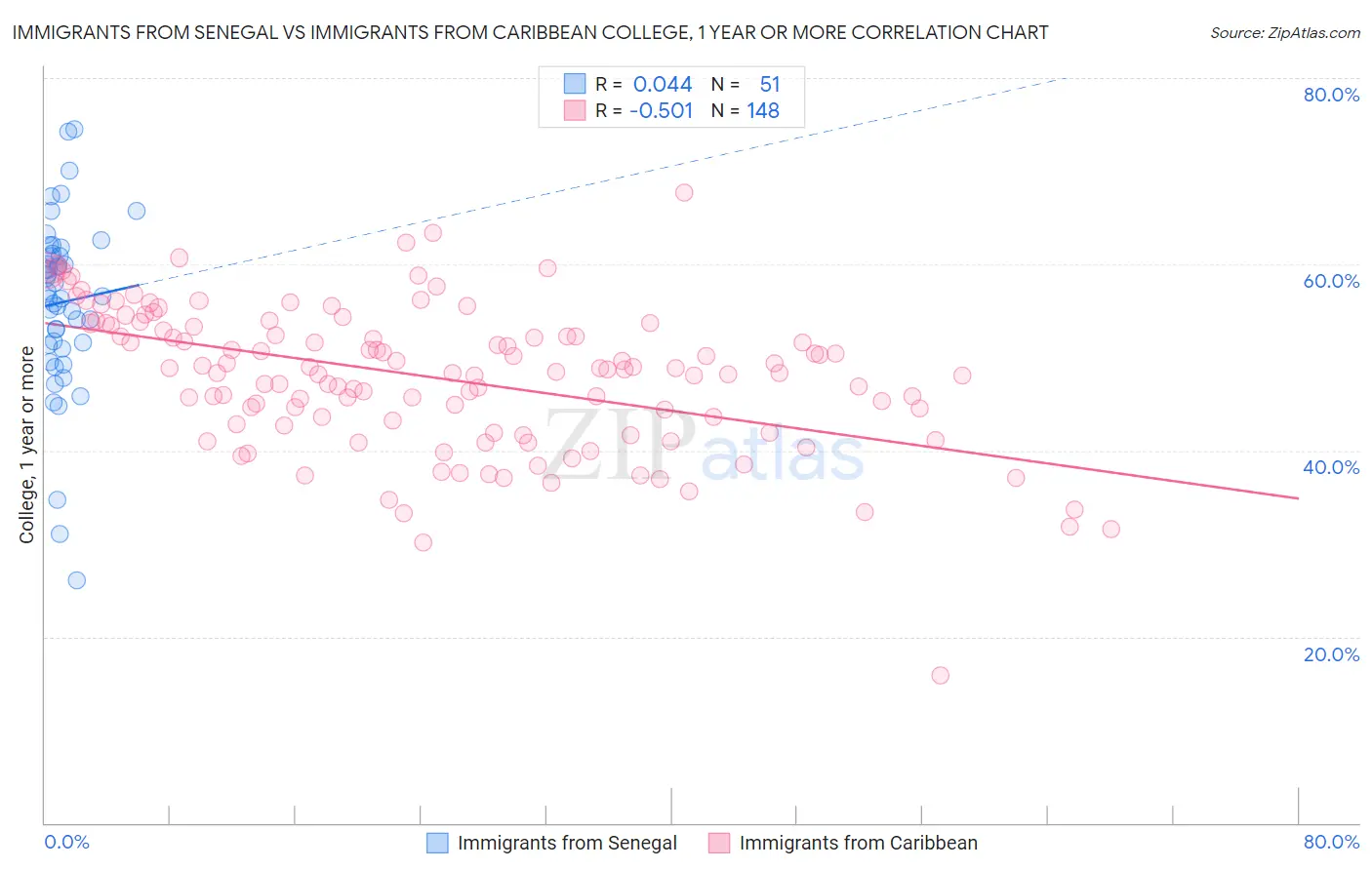 Immigrants from Senegal vs Immigrants from Caribbean College, 1 year or more