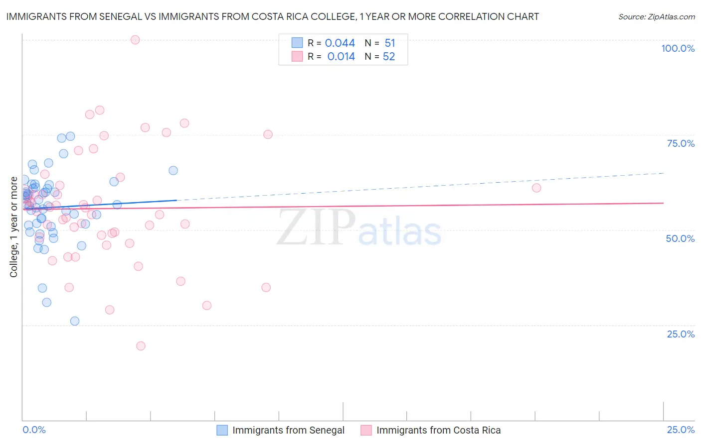 Immigrants from Senegal vs Immigrants from Costa Rica College, 1 year or more