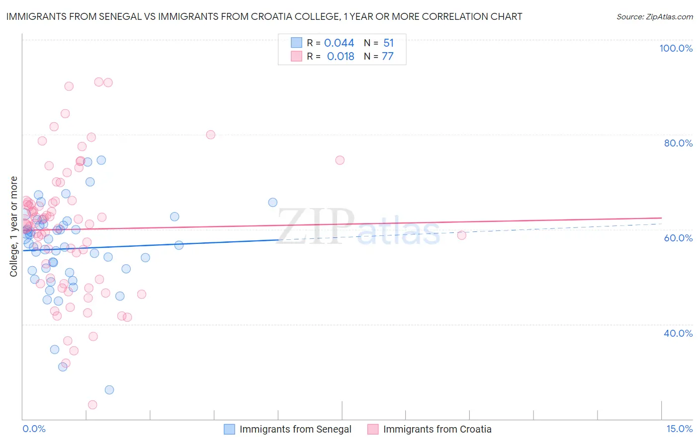 Immigrants from Senegal vs Immigrants from Croatia College, 1 year or more
