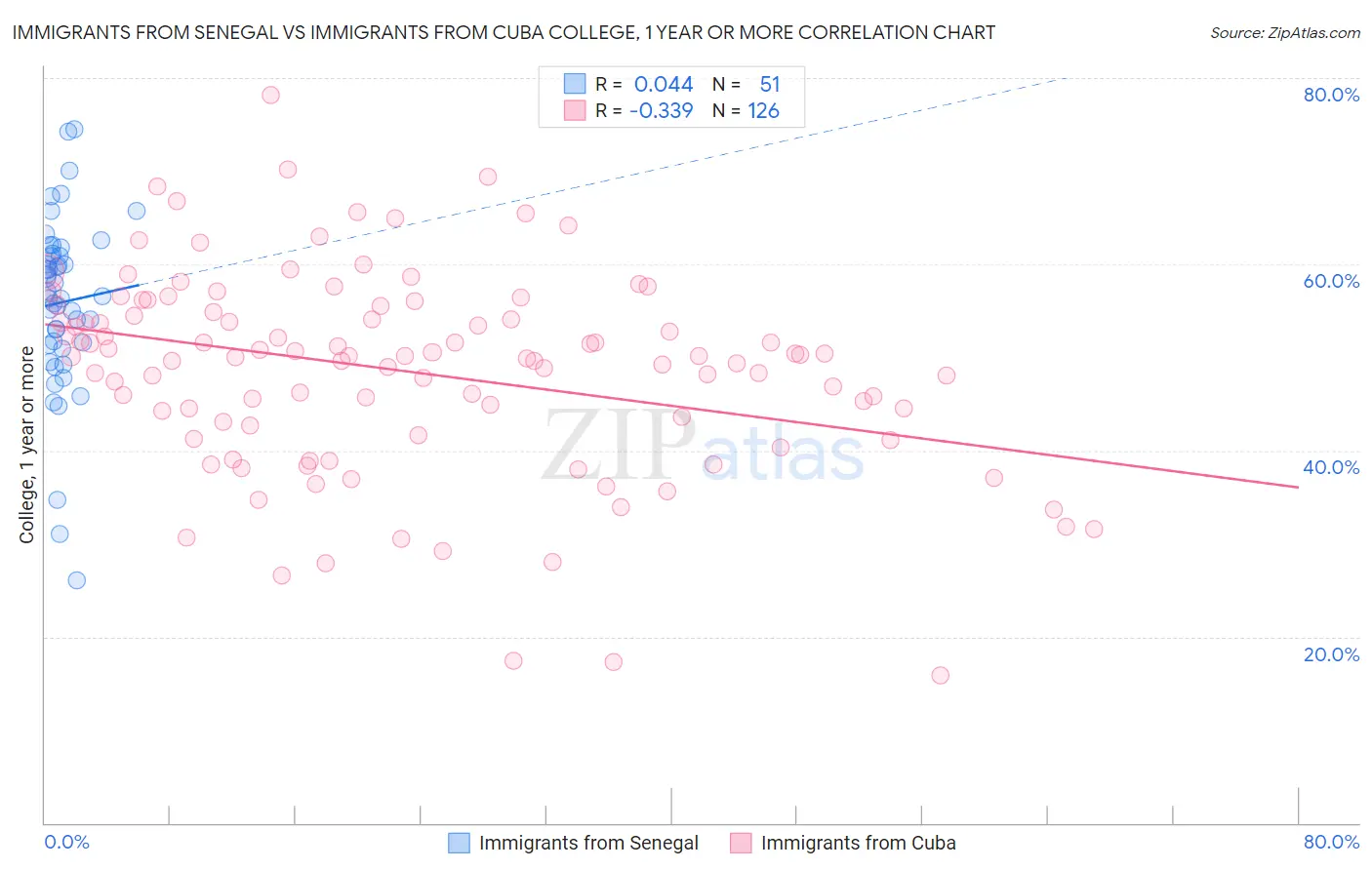 Immigrants from Senegal vs Immigrants from Cuba College, 1 year or more