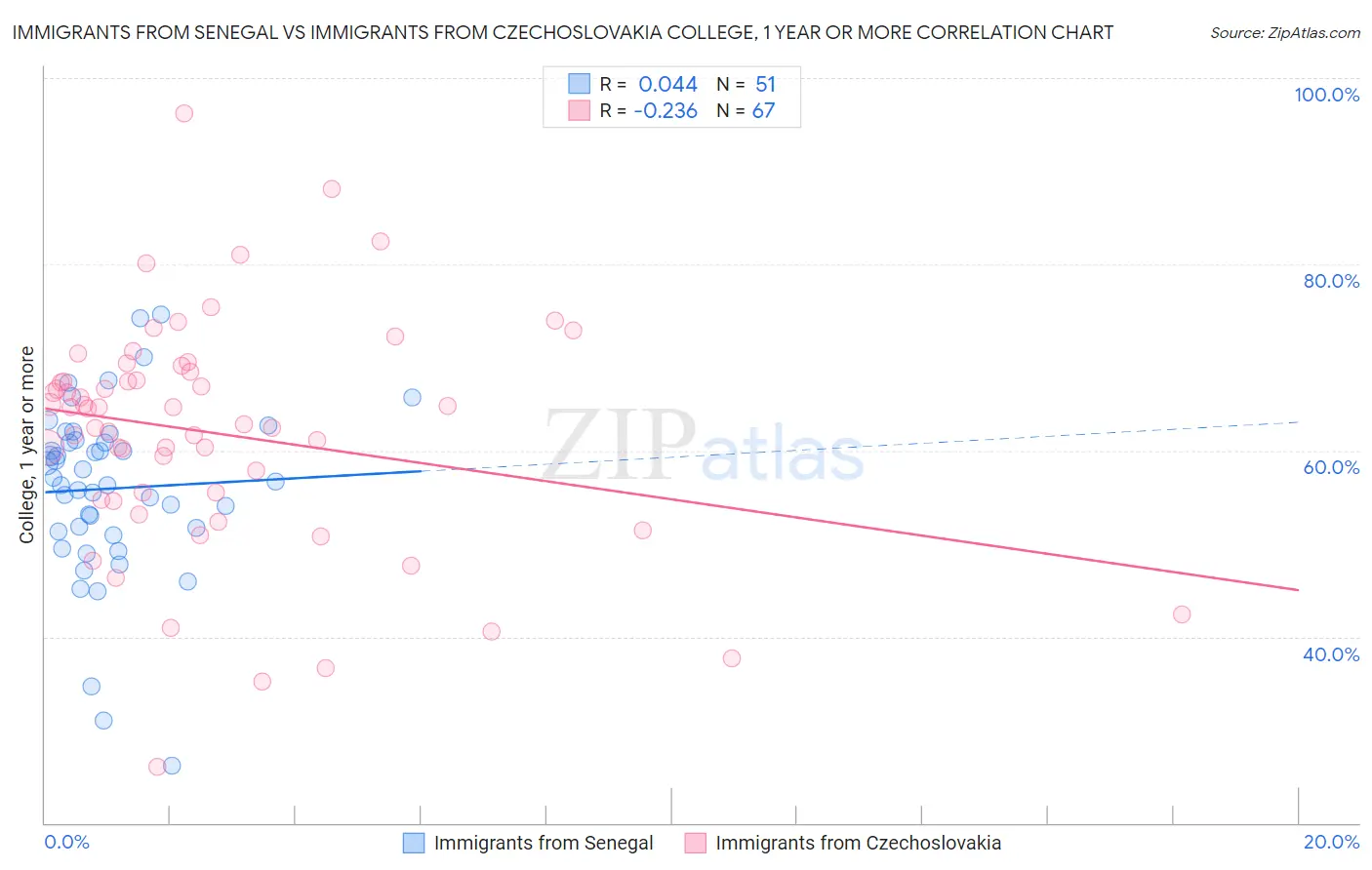 Immigrants from Senegal vs Immigrants from Czechoslovakia College, 1 year or more