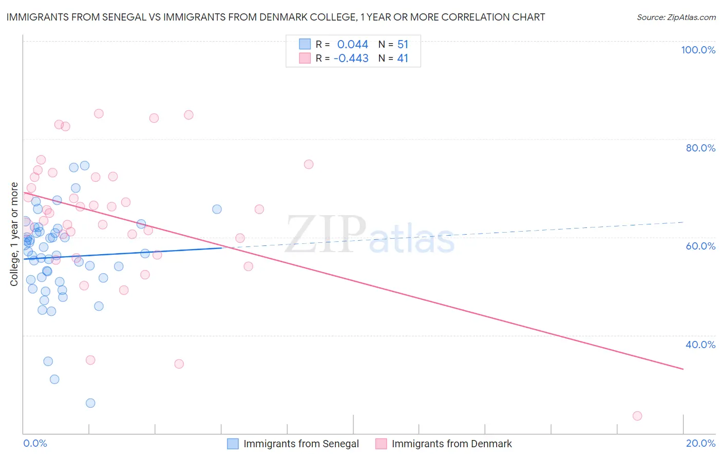 Immigrants from Senegal vs Immigrants from Denmark College, 1 year or more