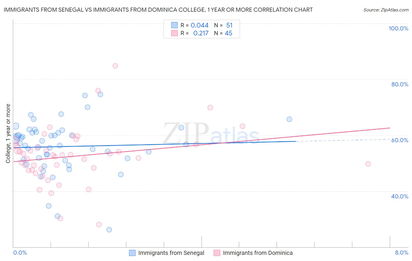 Immigrants from Senegal vs Immigrants from Dominica College, 1 year or more