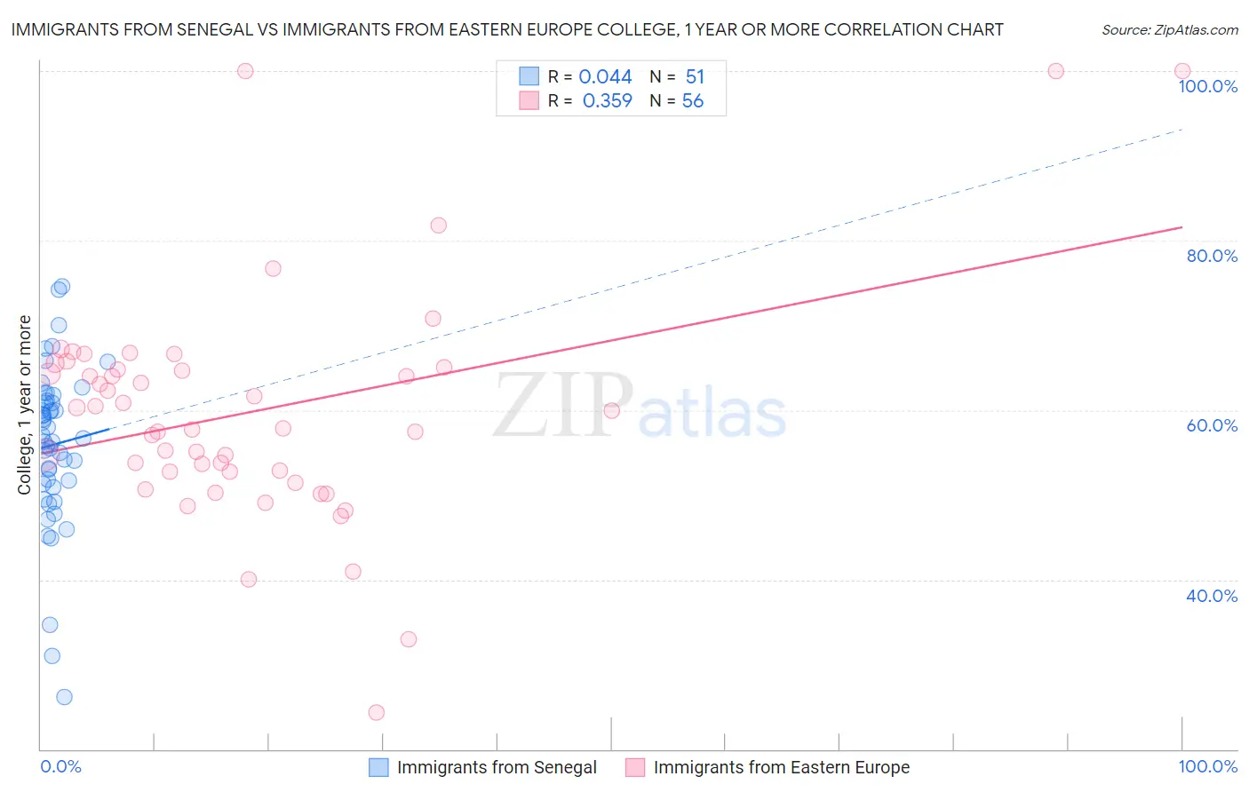 Immigrants from Senegal vs Immigrants from Eastern Europe College, 1 year or more