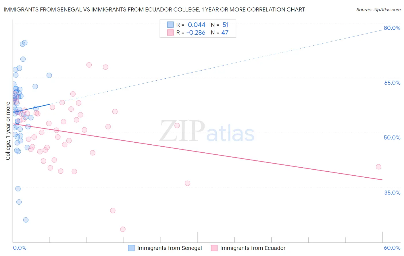 Immigrants from Senegal vs Immigrants from Ecuador College, 1 year or more