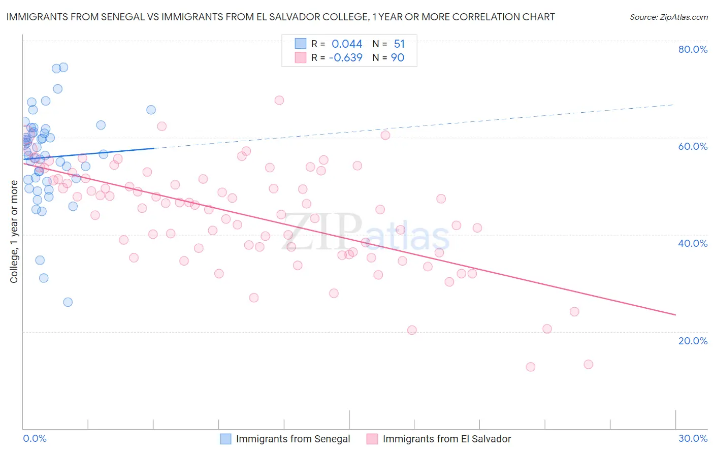 Immigrants from Senegal vs Immigrants from El Salvador College, 1 year or more