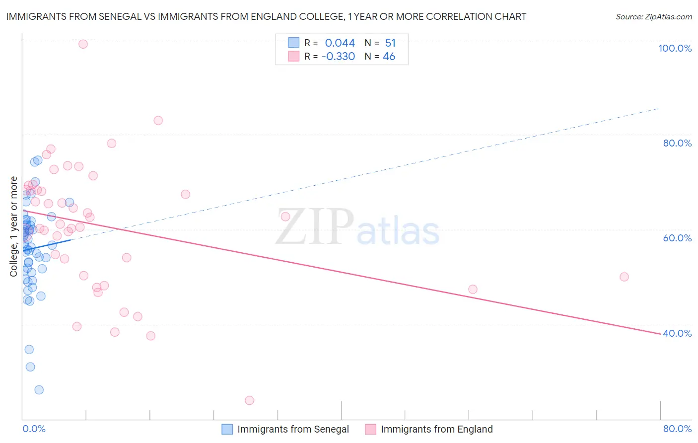 Immigrants from Senegal vs Immigrants from England College, 1 year or more