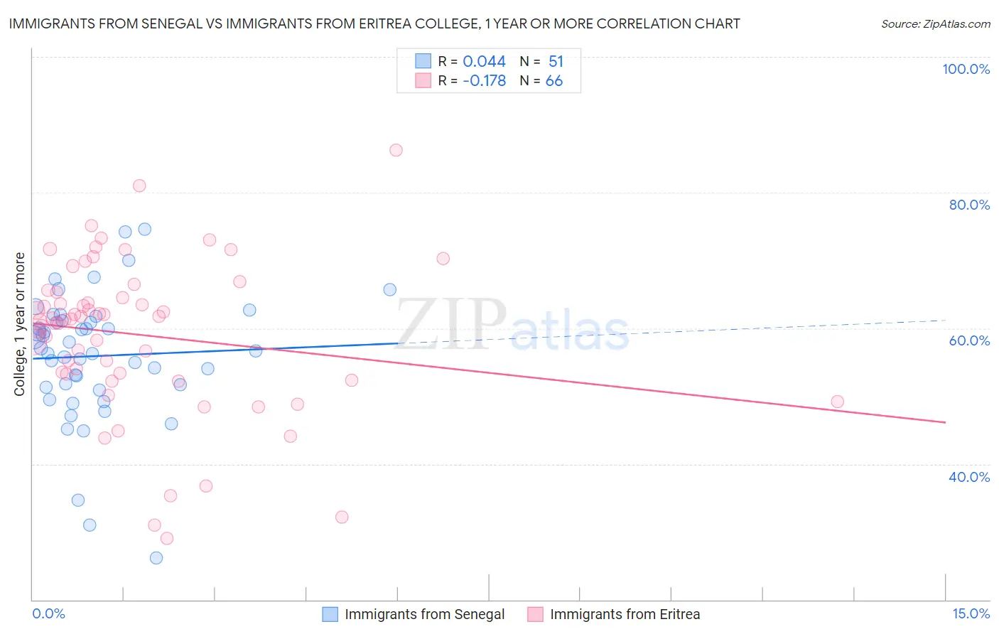 Immigrants from Senegal vs Immigrants from Eritrea College, 1 year or more