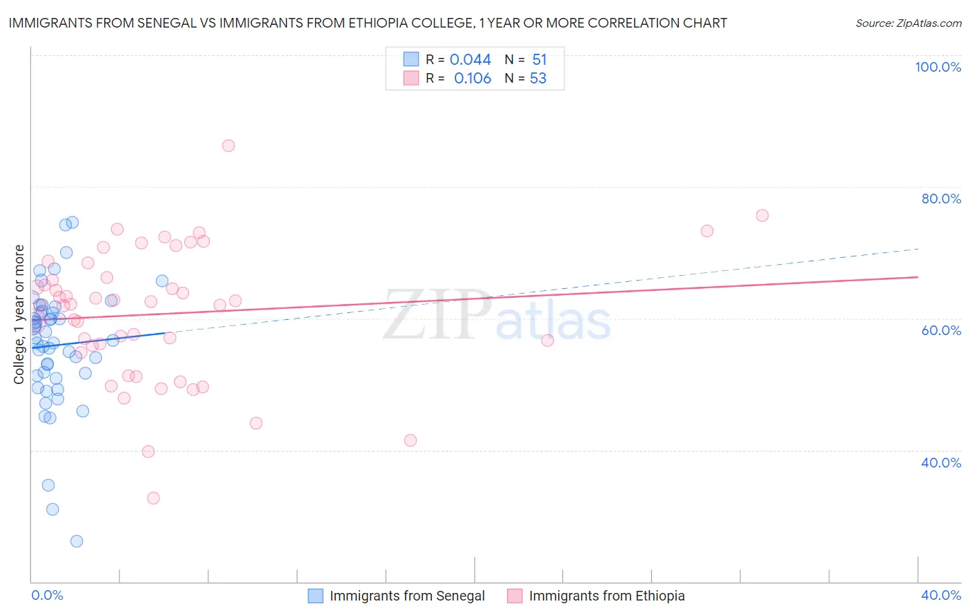 Immigrants from Senegal vs Immigrants from Ethiopia College, 1 year or more