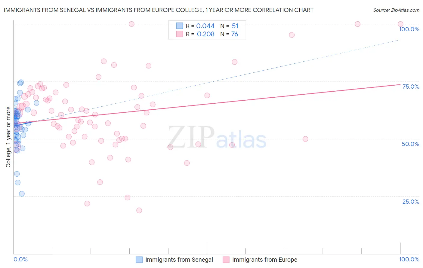 Immigrants from Senegal vs Immigrants from Europe College, 1 year or more