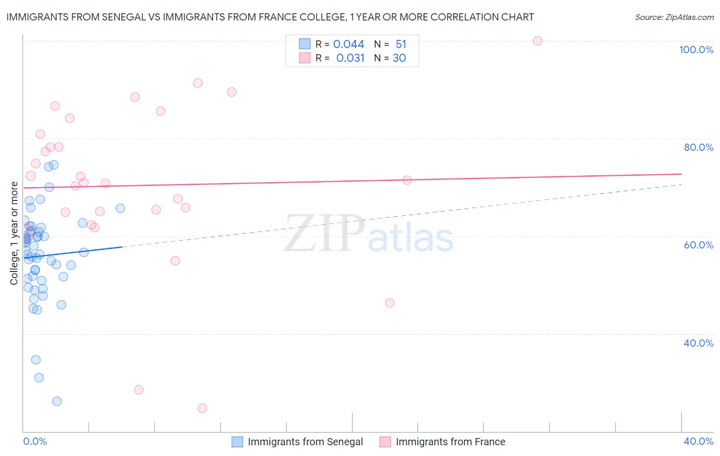 Immigrants from Senegal vs Immigrants from France College, 1 year or more