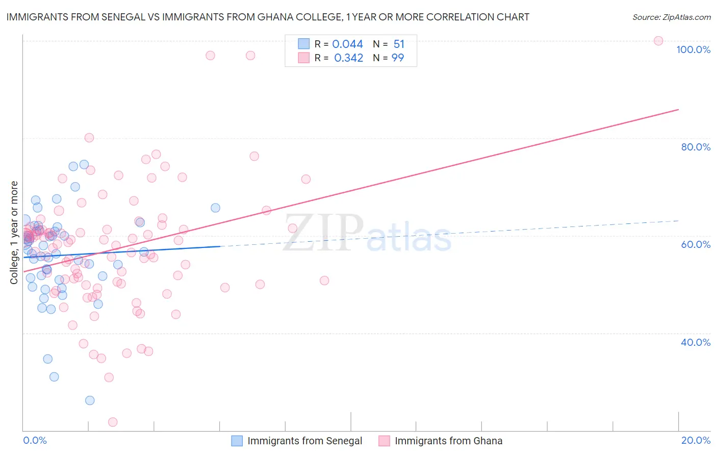 Immigrants from Senegal vs Immigrants from Ghana College, 1 year or more