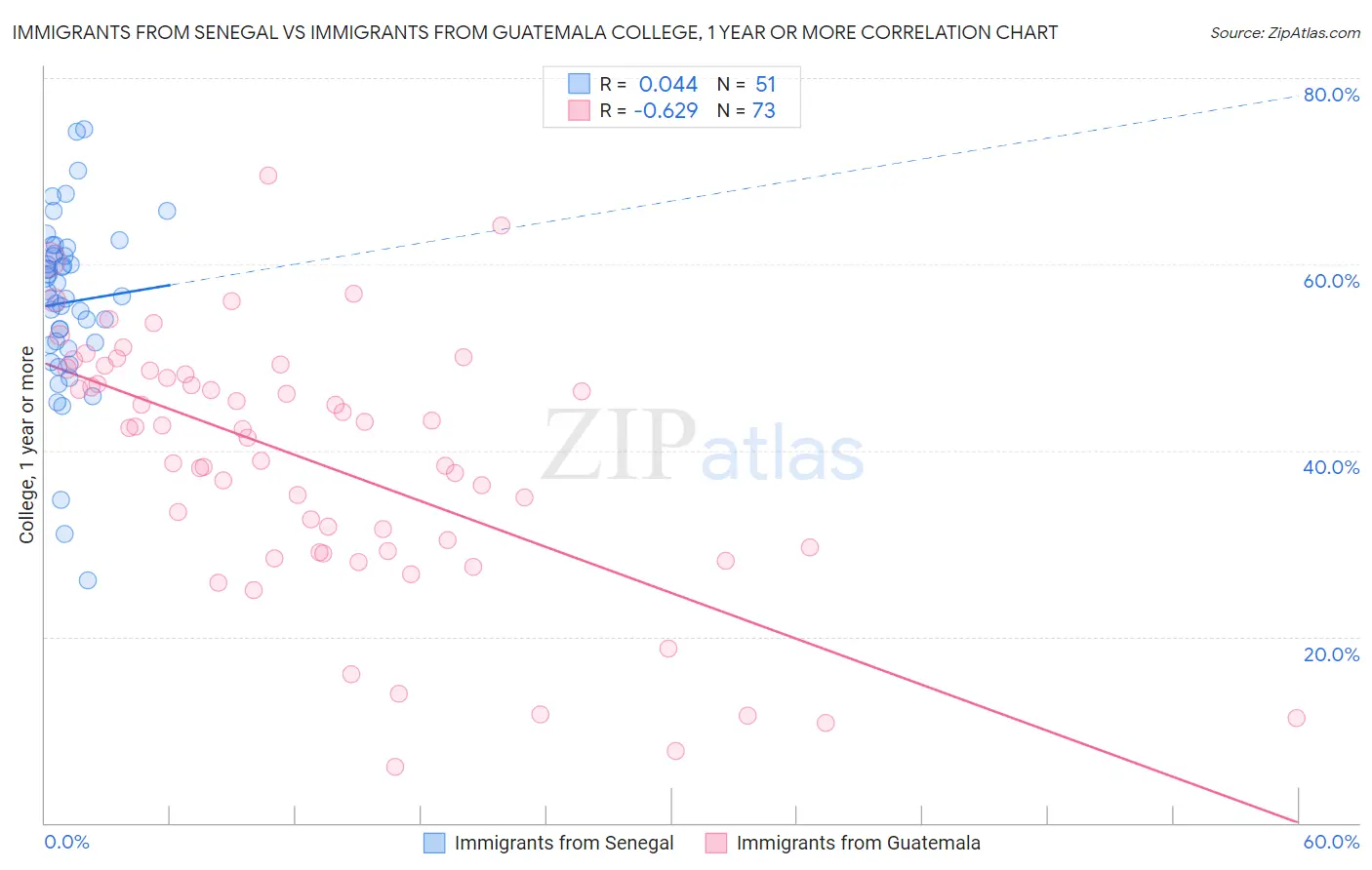 Immigrants from Senegal vs Immigrants from Guatemala College, 1 year or more