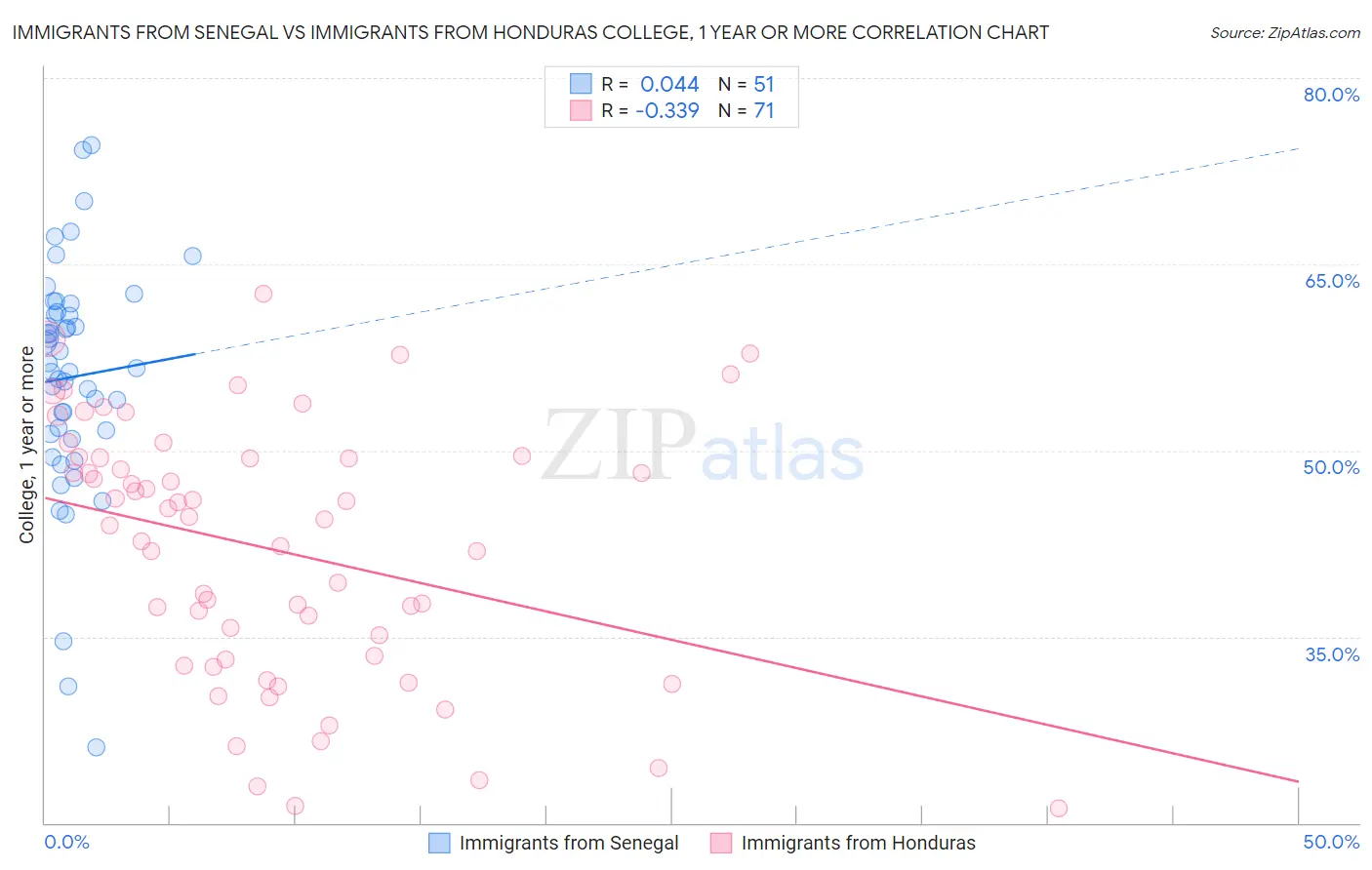 Immigrants from Senegal vs Immigrants from Honduras College, 1 year or more