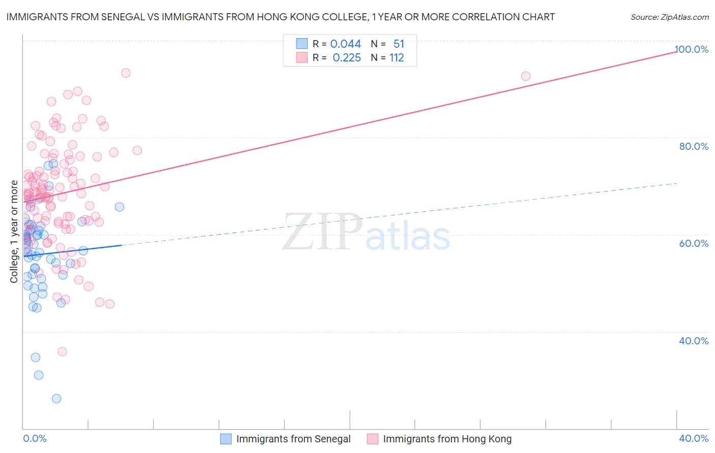 Immigrants from Senegal vs Immigrants from Hong Kong College, 1 year or more