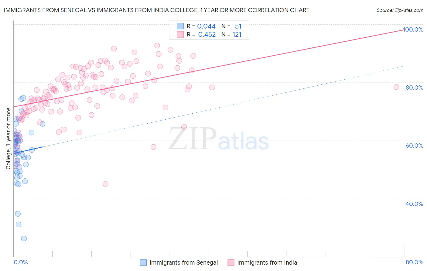 Immigrants from Senegal vs Immigrants from India College, 1 year or more