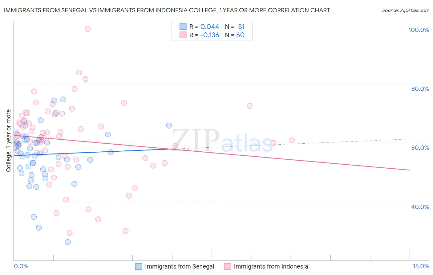 Immigrants from Senegal vs Immigrants from Indonesia College, 1 year or more