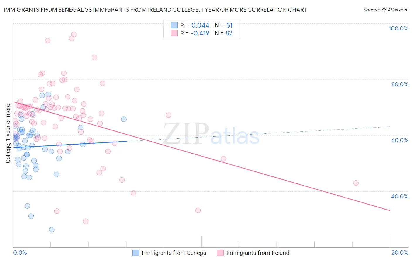 Immigrants from Senegal vs Immigrants from Ireland College, 1 year or more