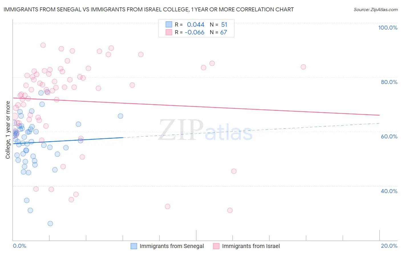 Immigrants from Senegal vs Immigrants from Israel College, 1 year or more