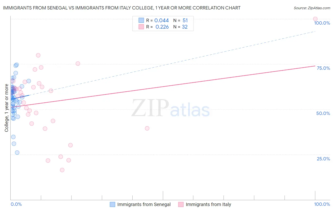 Immigrants from Senegal vs Immigrants from Italy College, 1 year or more