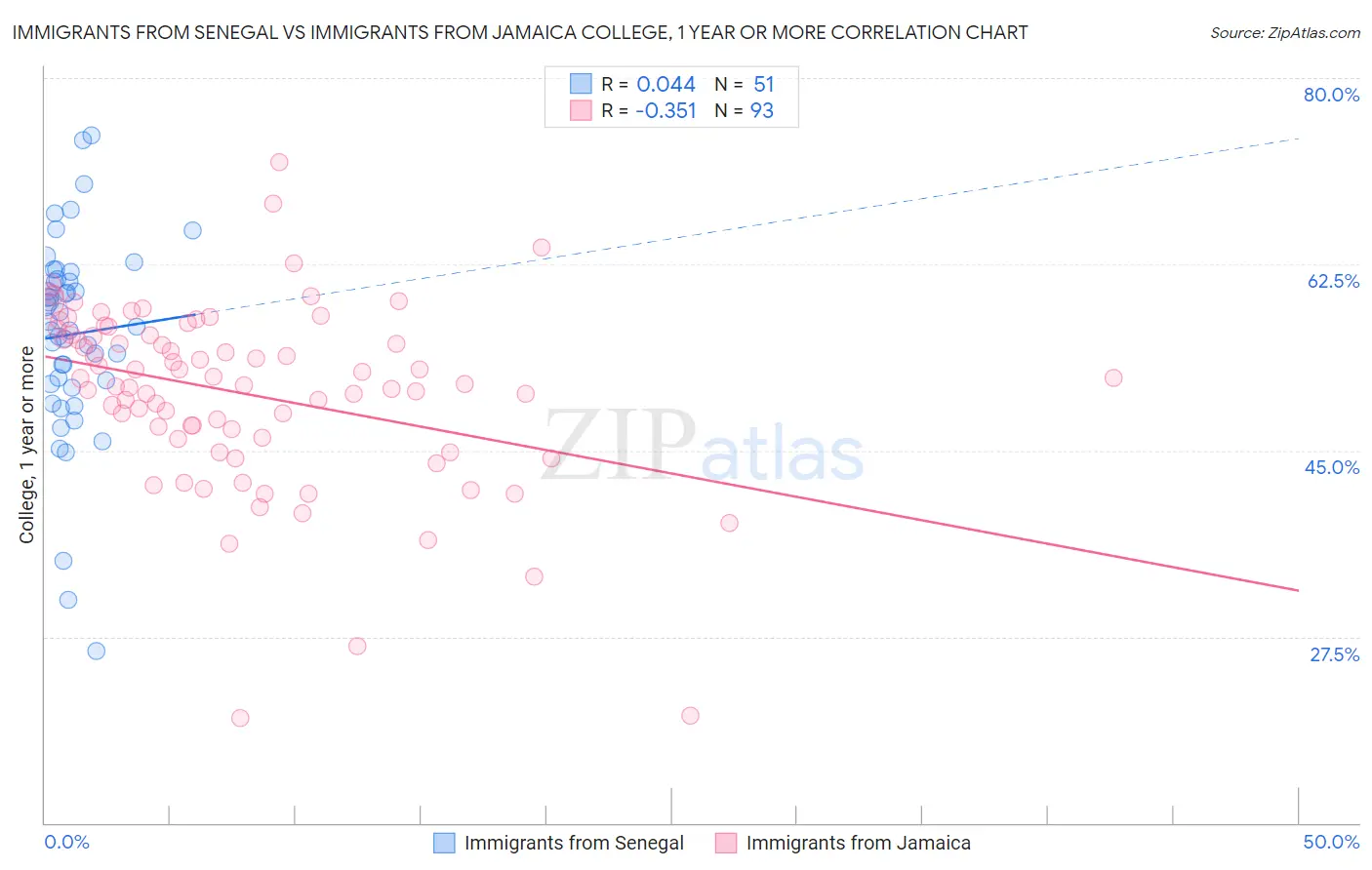 Immigrants from Senegal vs Immigrants from Jamaica College, 1 year or more
