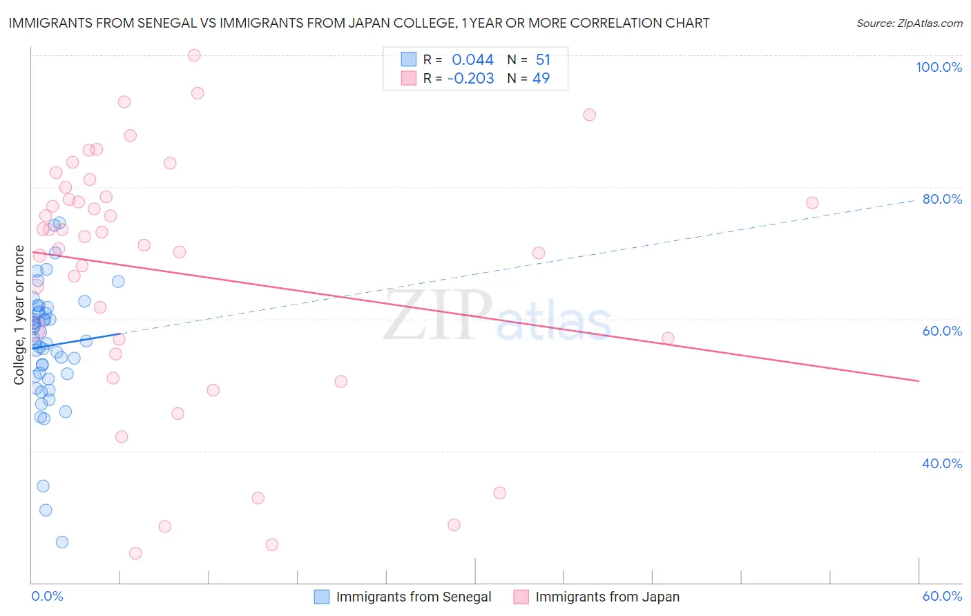 Immigrants from Senegal vs Immigrants from Japan College, 1 year or more