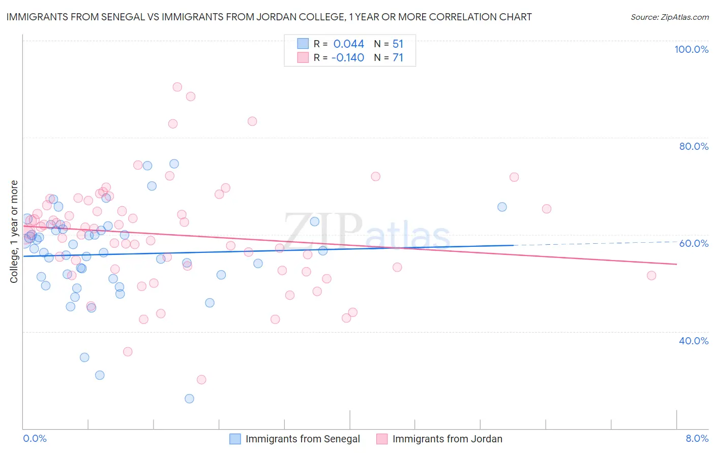 Immigrants from Senegal vs Immigrants from Jordan College, 1 year or more