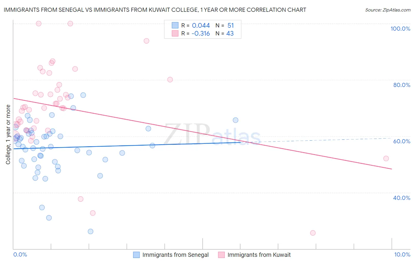 Immigrants from Senegal vs Immigrants from Kuwait College, 1 year or more