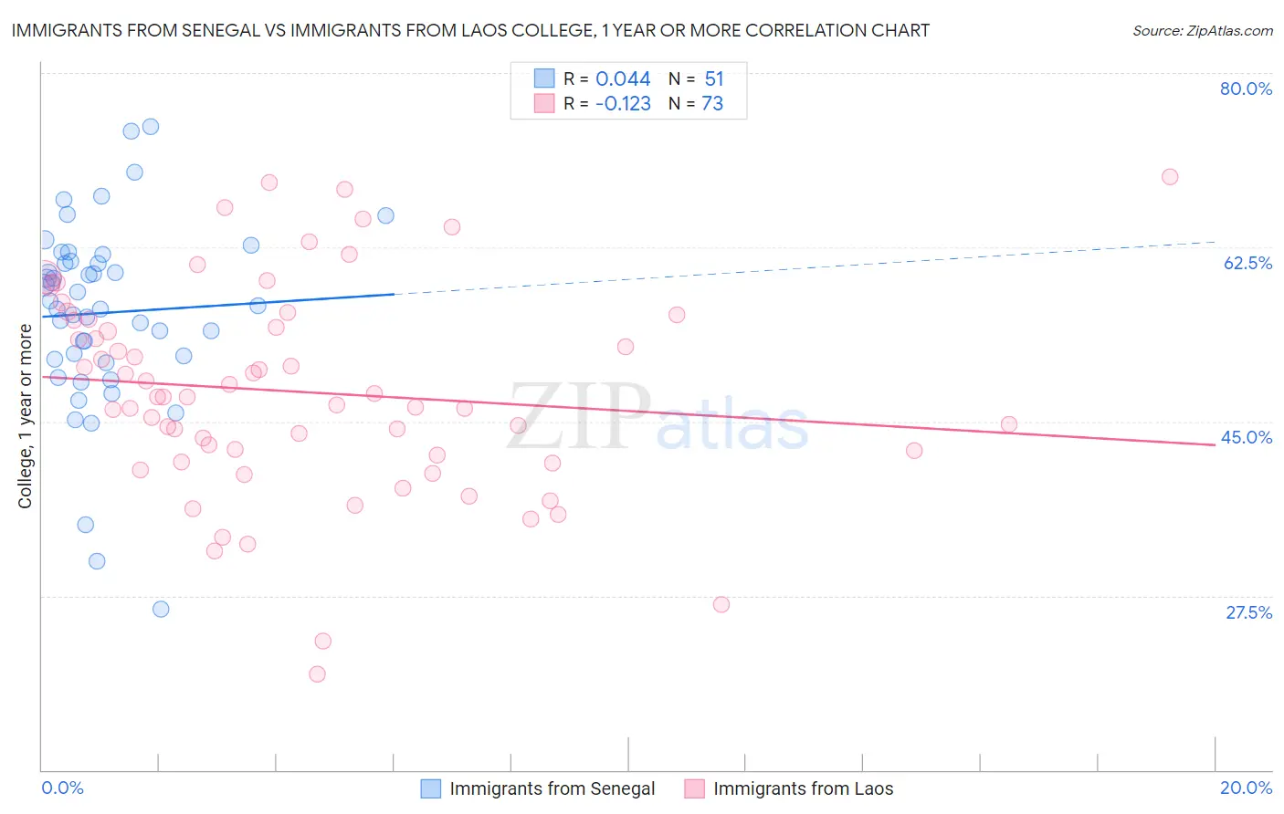 Immigrants from Senegal vs Immigrants from Laos College, 1 year or more