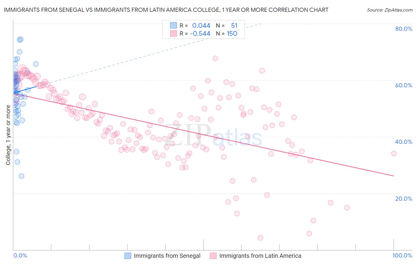 Immigrants from Senegal vs Immigrants from Latin America College, 1 year or more