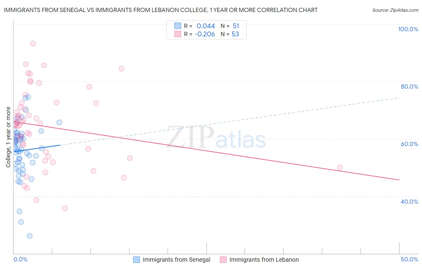 Immigrants from Senegal vs Immigrants from Lebanon College, 1 year or more