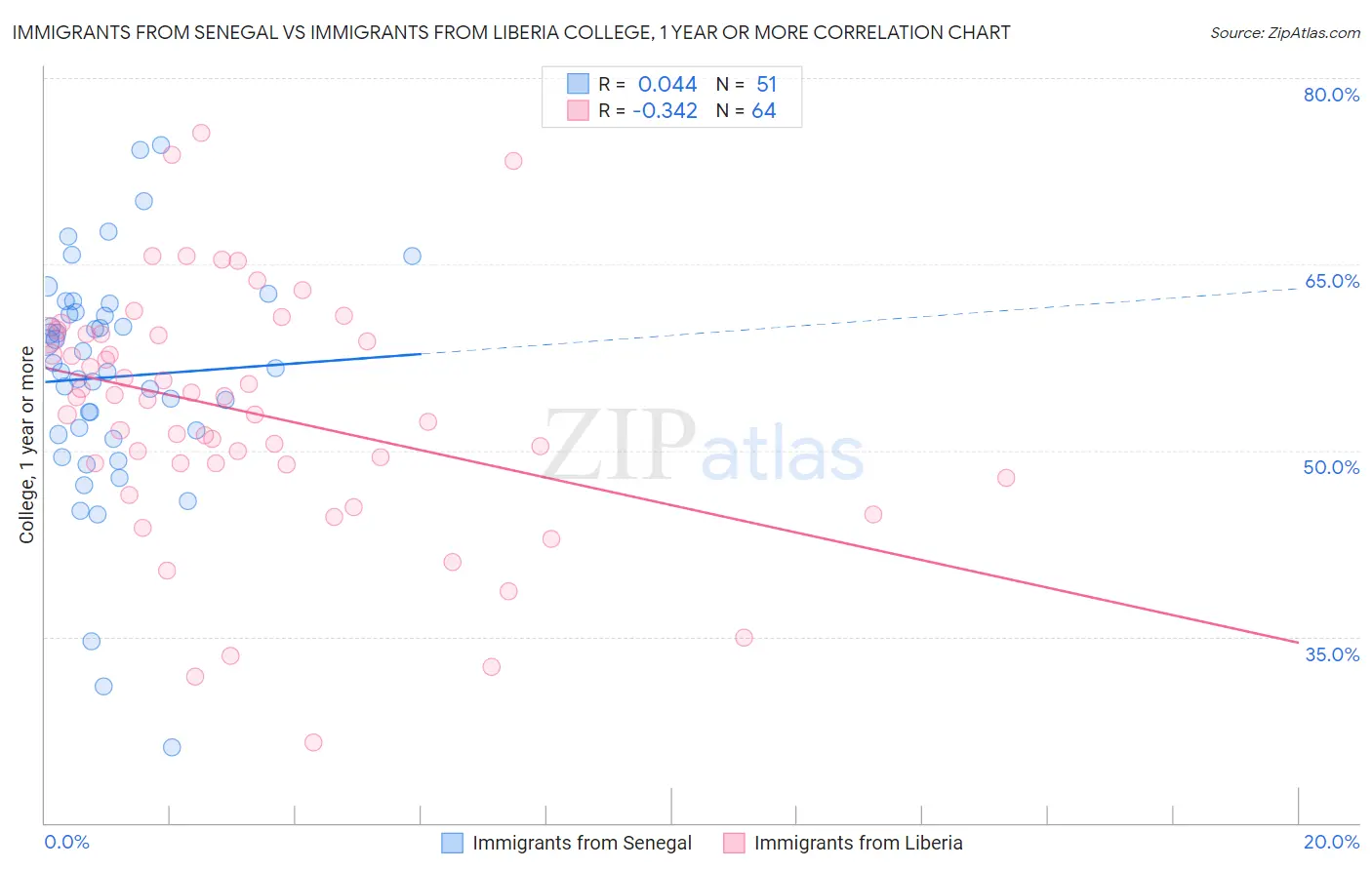 Immigrants from Senegal vs Immigrants from Liberia College, 1 year or more